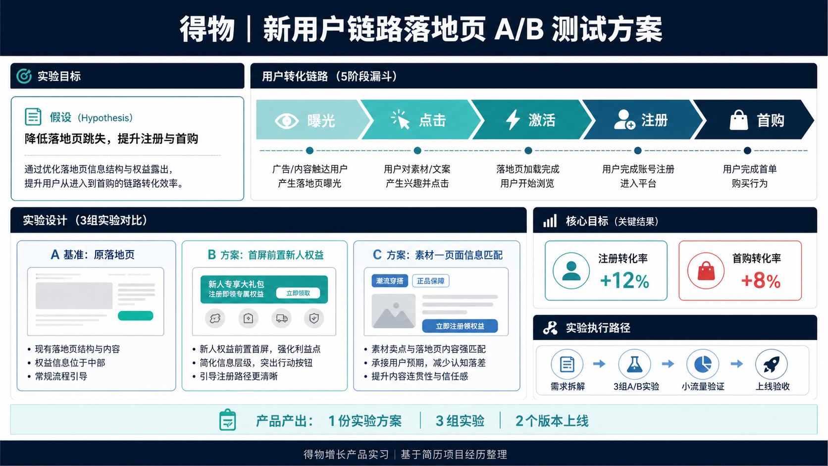 得物 · 新用户链路落地页 A/B 测试方案图