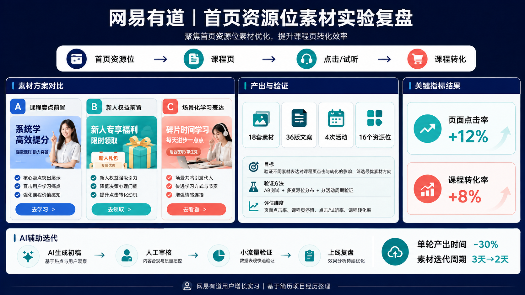 网易有道 · 首页资源素材实验复盘图